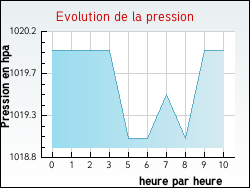 Evolution de la pression de la ville Bize-Minervois