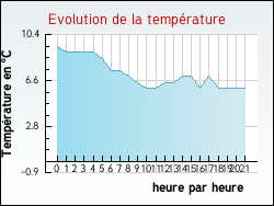 Evolution de la temp�rature de la ville de Bize-Minervois