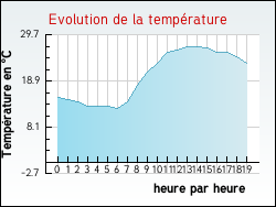 Evolution de la temp�rature de la ville de Bize-Minervois