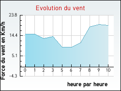 Evolution du vent de la ville Bize-Minervois