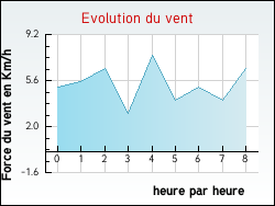 Evolution du vent de la ville Bize-Minervois