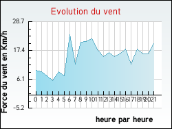Evolution du vent de la ville Bize-Minervois