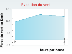Evolution du vent de la ville Bize-Minervois