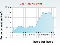 Evolution du vent de la ville Bize-Minervois