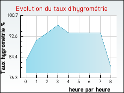 Evolution du taux d'hygrom�trie de la ville Bize