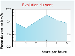Evolution du vent de la ville Bize