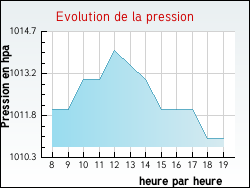 Evolution de la pression de la ville Bizeneuille