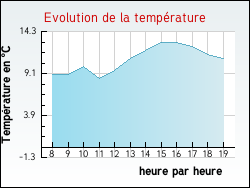 Evolution de la temprature de la ville de Bizeneuille