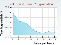 Evolution du taux d'hygrom�trie de la ville Blacy