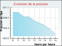 Evolution de la pression de la ville Blacy