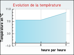 Evolution de la temprature de la ville de Blacy