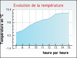 Evolution de la temp�rature de la ville de Blacy