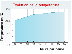 Evolution de la temp�rature de la ville de Blacy
