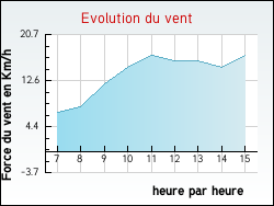 Evolution du vent de la ville Blacy