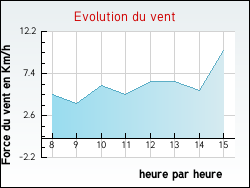 Evolution du vent de la ville Blacy