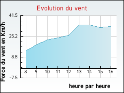 Evolution du vent de la ville Blacy