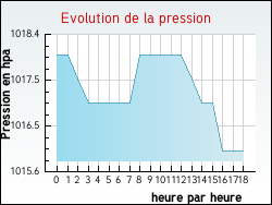 Evolution de la pression de la ville Blagnac