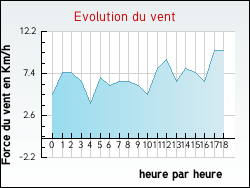 Evolution du vent de la ville Blagnac