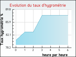 Evolution du taux d'hygromtrie de la ville Blaignac