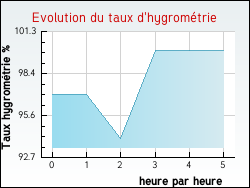 Evolution du taux d'hygromtrie de la ville Blaignac