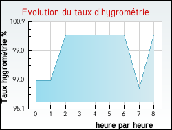 Evolution du taux d'hygromtrie de la ville Blaignac