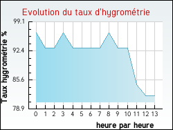 Evolution du taux d'hygrométrie de la ville Blaignac
