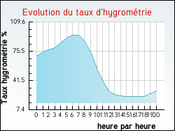 Evolution du taux d'hygrom�trie de la ville Blaignac
