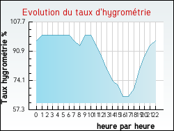 Evolution du taux d'hygrom�trie de la ville Blaignac