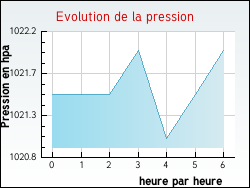 Evolution de la pression de la ville Blaignac