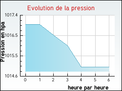 Evolution de la pression de la ville Blaignac