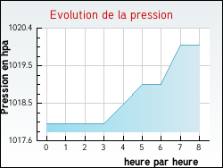 Evolution de la pression de la ville Blaignac
