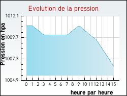 Evolution de la pression de la ville Blaignac