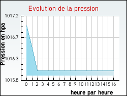 Evolution de la pression de la ville Blaignac