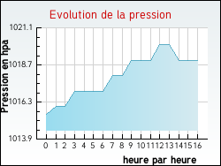 Evolution de la pression de la ville Blaignac