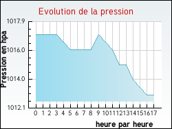 Evolution de la pression de la ville Blaignac