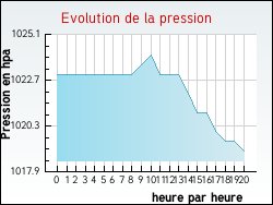 Evolution de la pression de la ville Blaignac