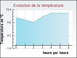 Evolution de la temprature de la ville de Blaignac