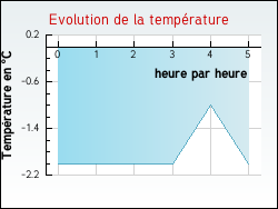 Evolution de la temprature de la ville de Blaignac