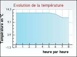 Evolution de la temp�rature de la ville de Blaignac