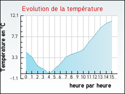 Evolution de la temp�rature de la ville de Blaignac