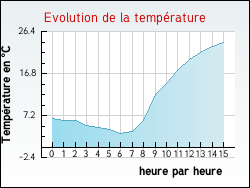 Evolution de la temp�rature de la ville de Blaignac