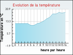 Evolution de la temp�rature de la ville de Blaignac