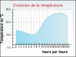 Evolution de la temp�rature de la ville de Blaignac