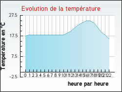 Evolution de la temp�rature de la ville de Blaignac