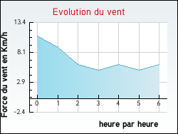Evolution du vent de la ville Blaignac