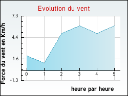 Evolution du vent de la ville Blaignac