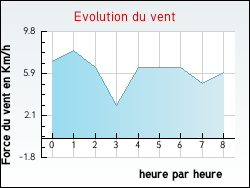 Evolution du vent de la ville Blaignac