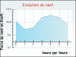 Evolution du vent de la ville Blaignac