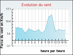 Evolution du vent de la ville Blaignac