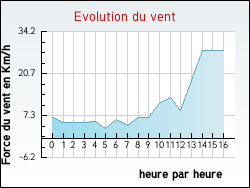 Evolution du vent de la ville Blaignac